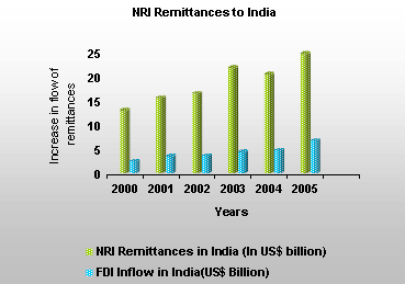 NRI Remittance to India